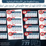 ردود الحكومة على الأسئلة البرلمانية