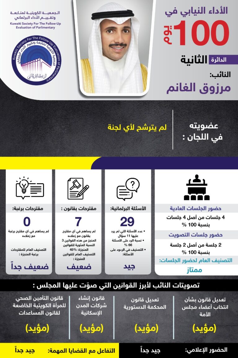 النائب:مرزوق الغانم
