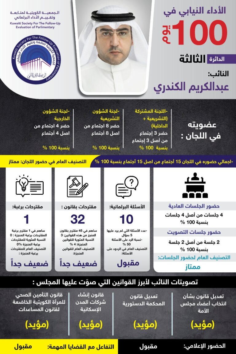 النائب:عبدالكريم الكندري